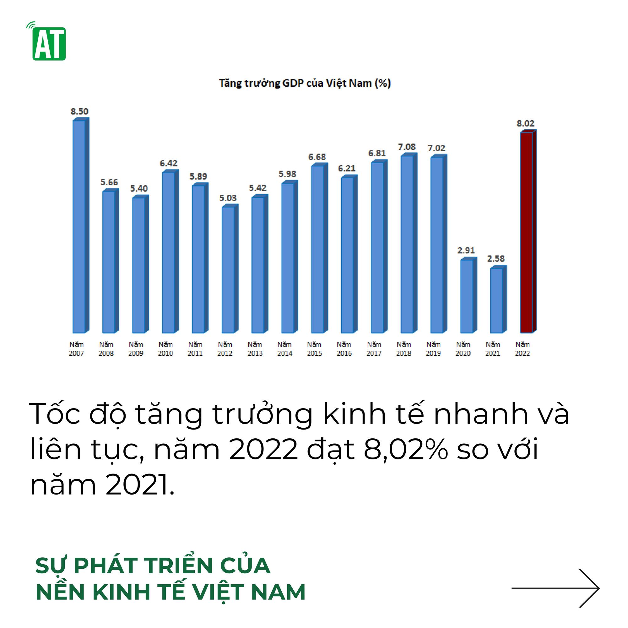 Sự phát triển của nền kinh tế Việt Nam