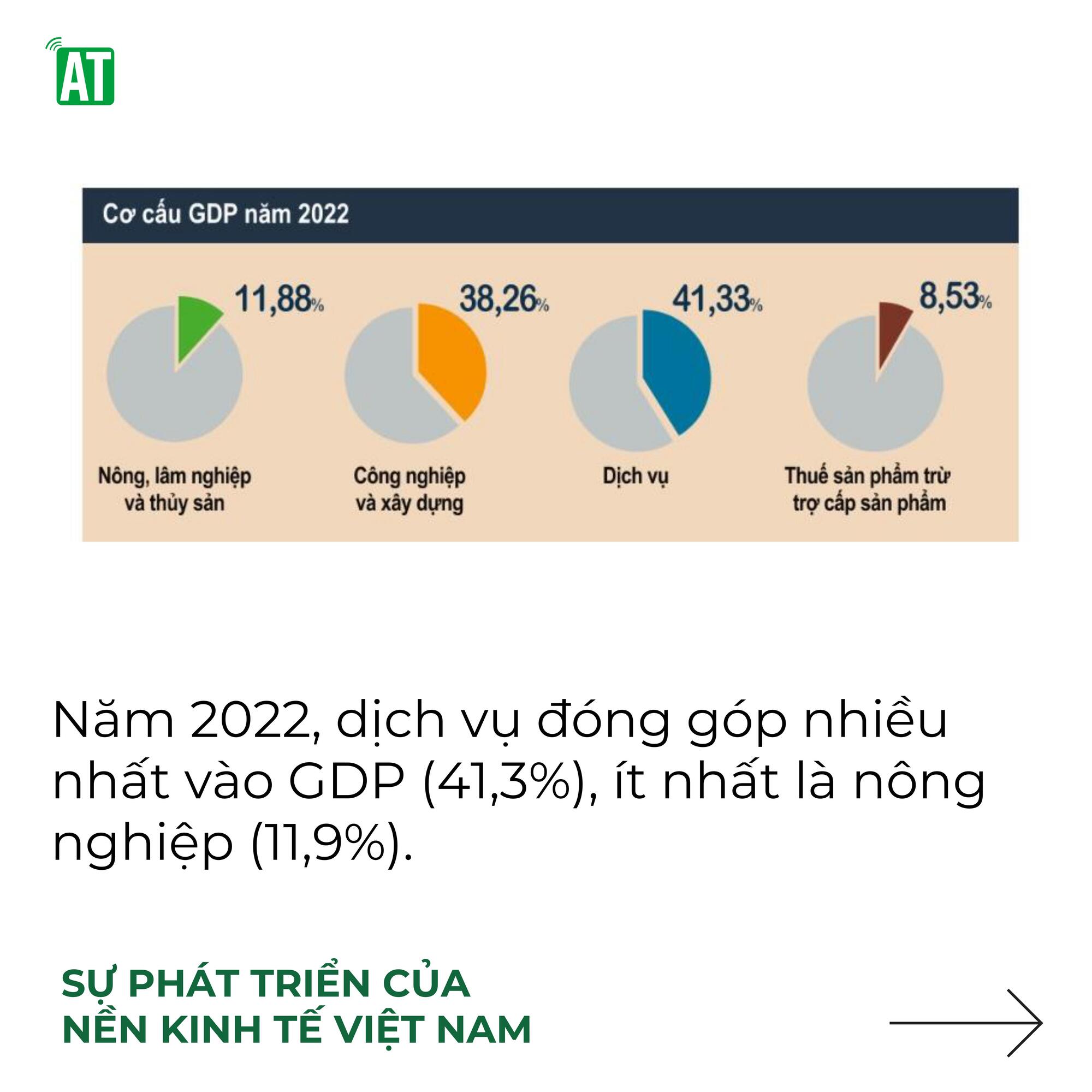 Sự phát triển của nền kinh tế Việt Nam