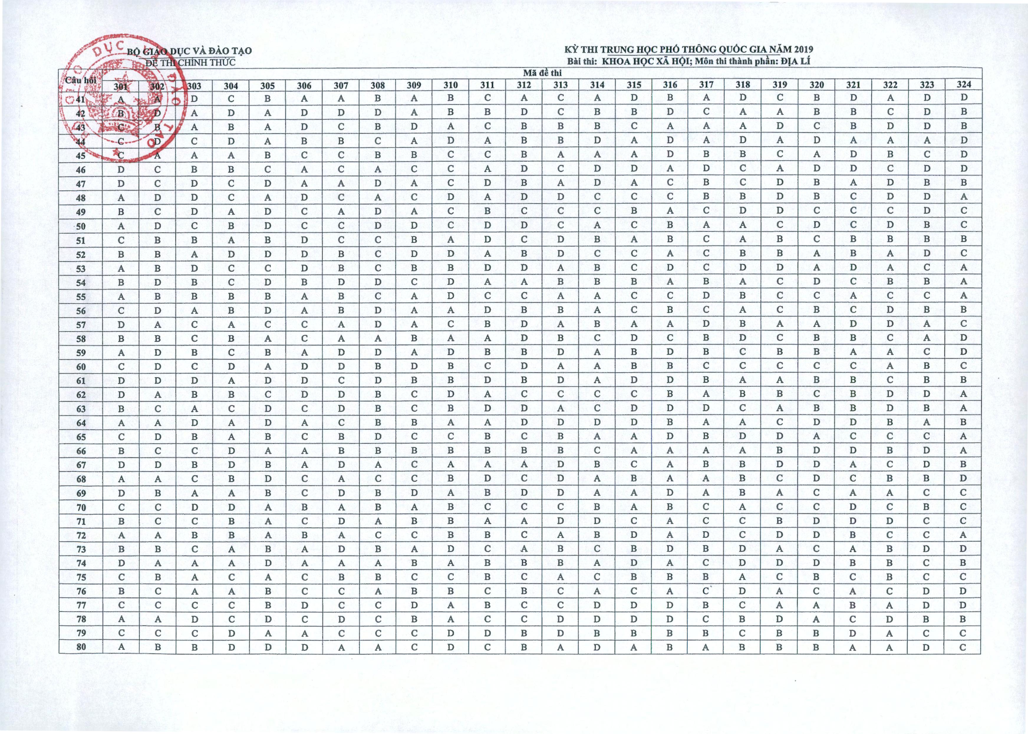 đáp án ĐỀ THI TN THPT 2019 MÔN ĐỊA LÍ - MÃ 301