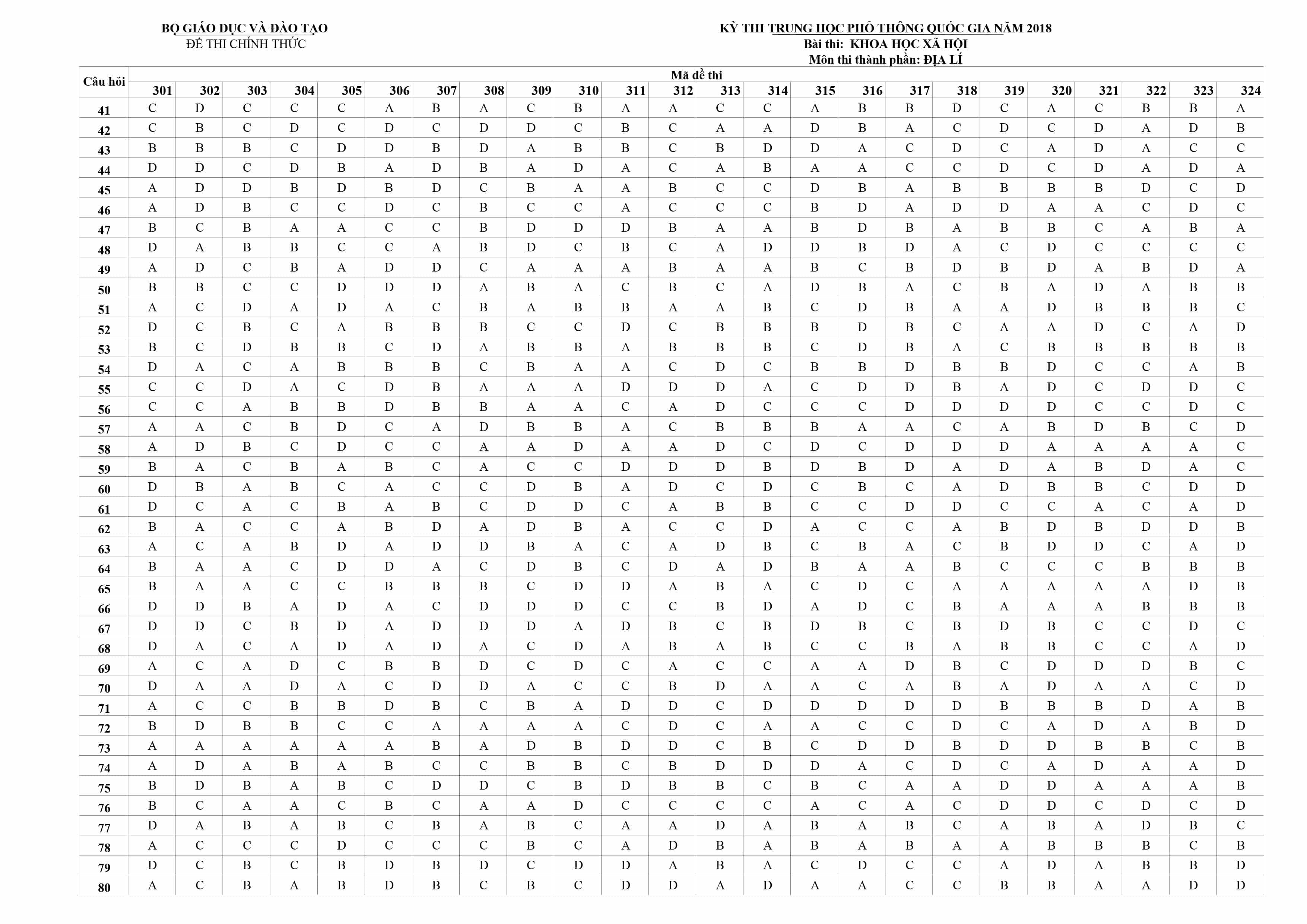 đáp án ĐỀ THI TN THPT 2018 MÔN ĐỊA LÍ - MÃ 301