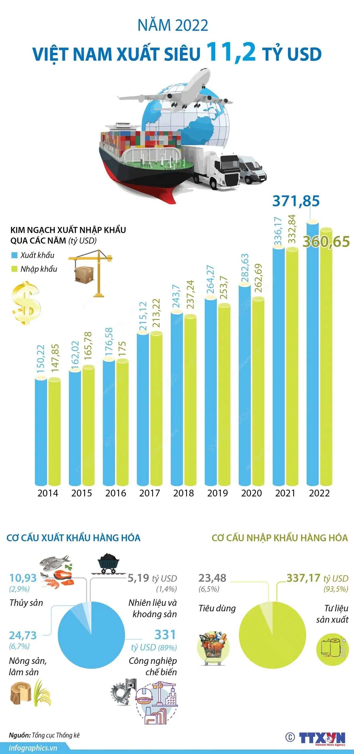 [Infographics] Năm 2022, Việt Nam xuất siêu 11,2 tỷ USD hàng hóa