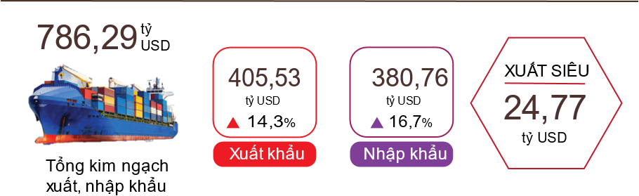 xuất nhập khẩu năm 2024