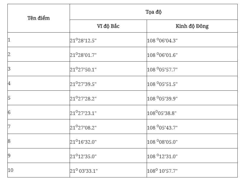 Tọa độ các điểm
