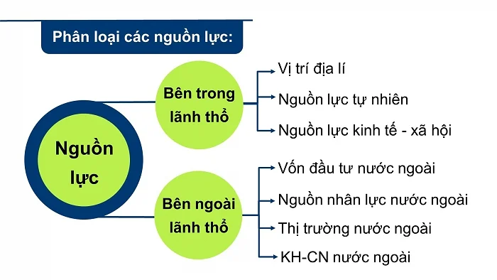 BÀI 21: CÁC NGUỒN LỰC PHÁT TRIỂN KINH TẾ